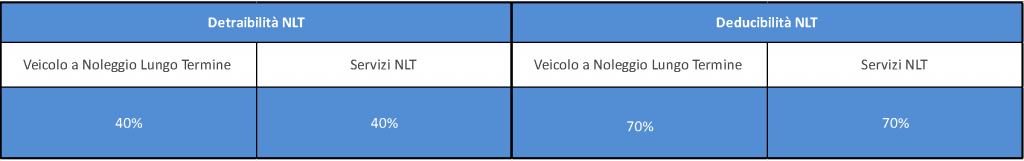 Tabella detraibilità e deducibilità uso promiscuo