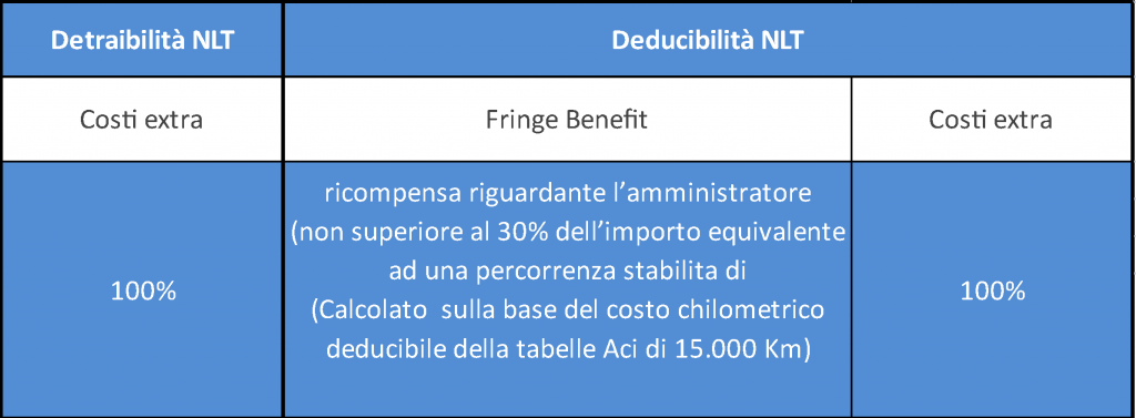 Tabella detraibilità e deducibilità uso promiscuo amministratore